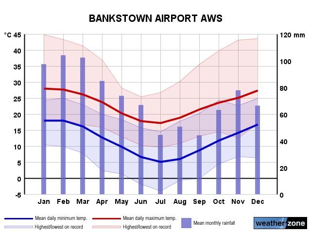 Bankstown annual climate