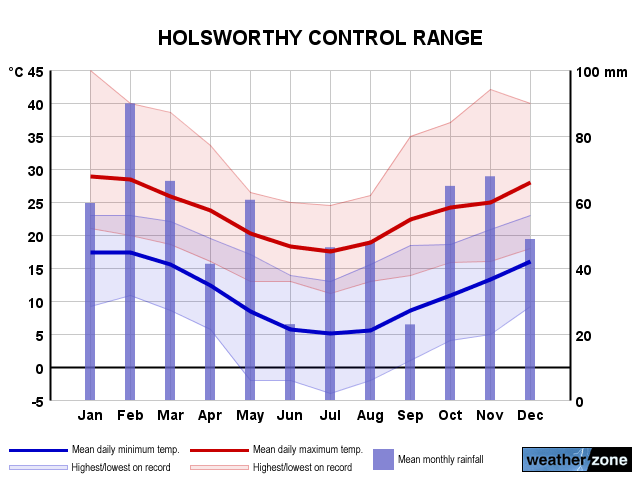 Holsworthy annual climate