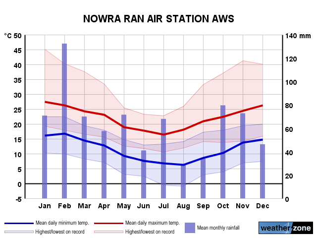 Nowra annual climate