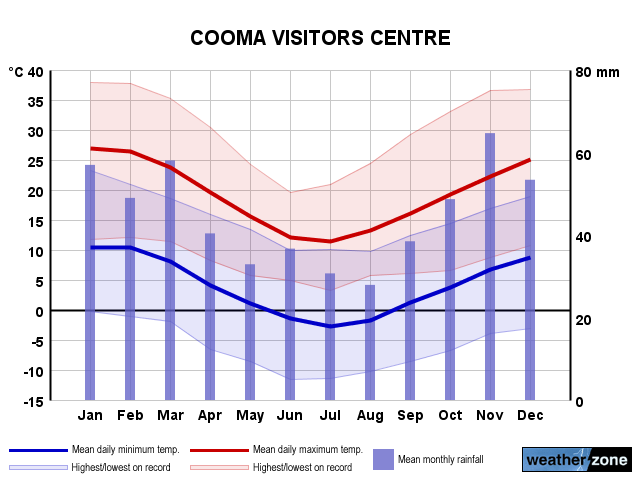 Cooma annual climate
