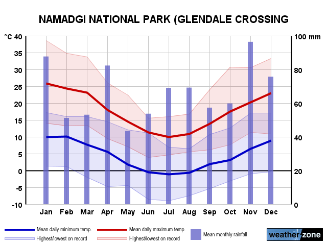 Namadgi National Park annual climate