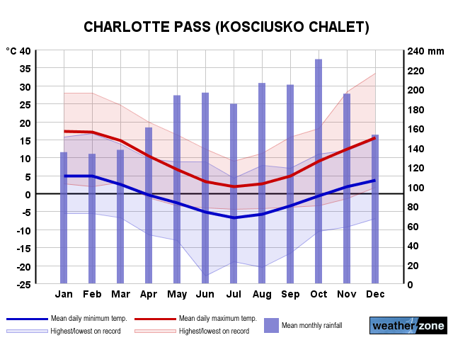 Charlotte Pass annual climate