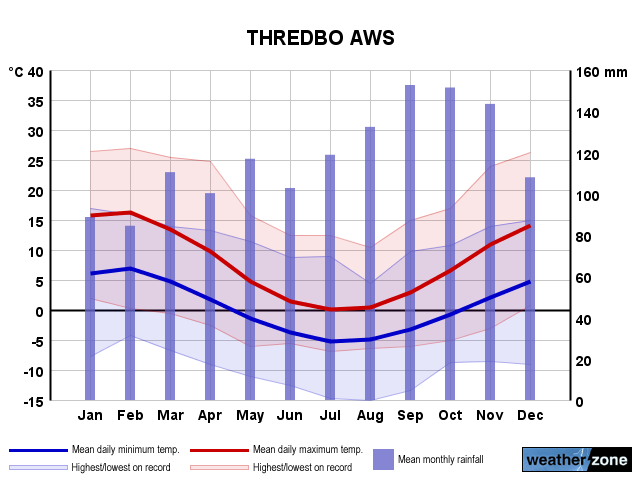Thredbo Top Station annual climate