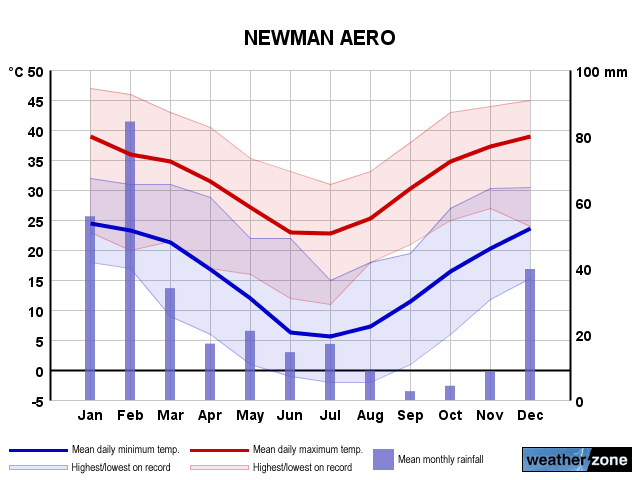 Newman Airport annual climate