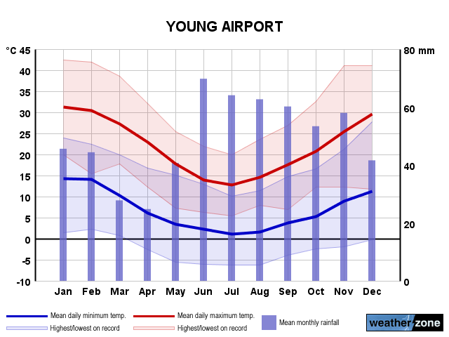 Young annual climate