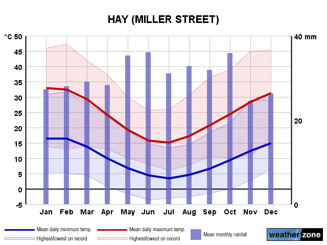 Hay climate, averages and extreme weather records - www ...