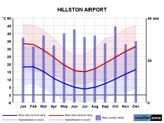 Hillston Ap annual climate