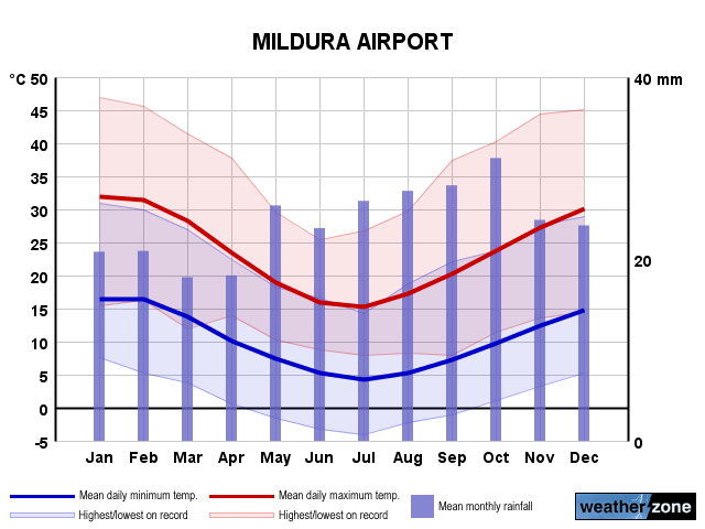 Mildura annual climate