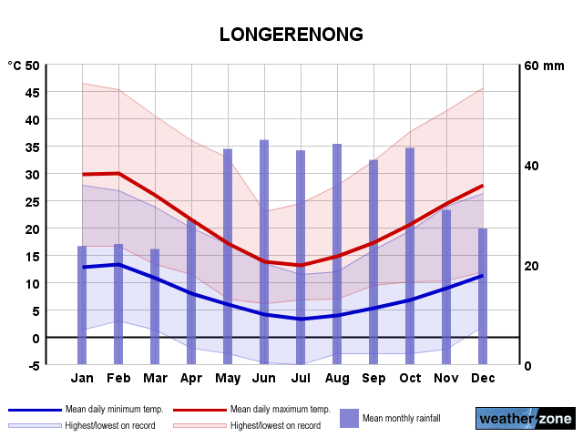 Longerenong annual climate