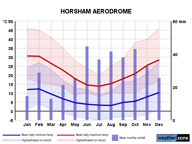 Horsham annual climate