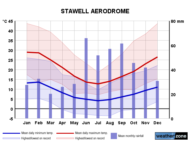 Stawell annual climate