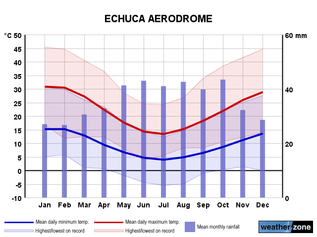 Echuca annual climate