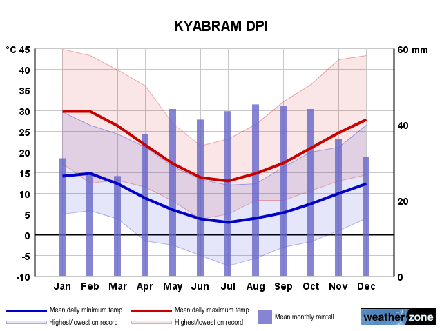 Kyabram annual climate
