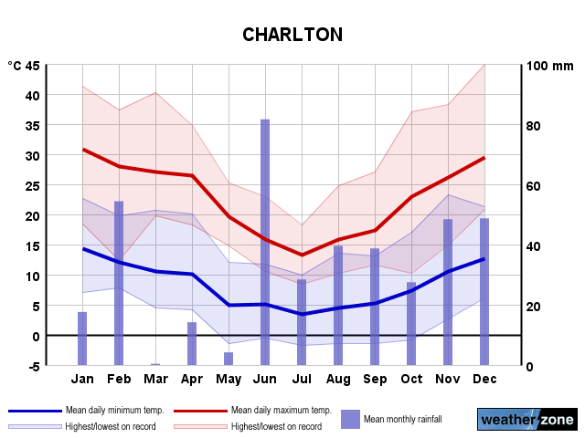 Charlton annual climate