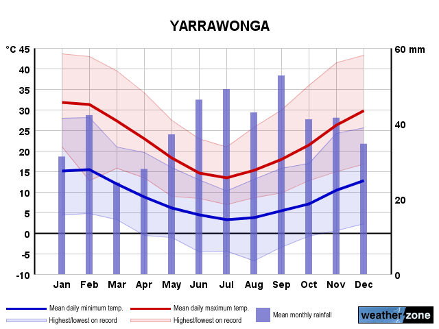 Yarrawonga annual climate