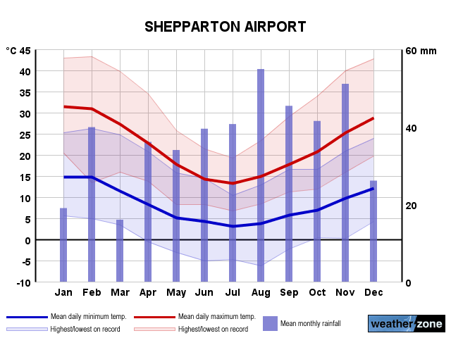 Shepparton annual climate