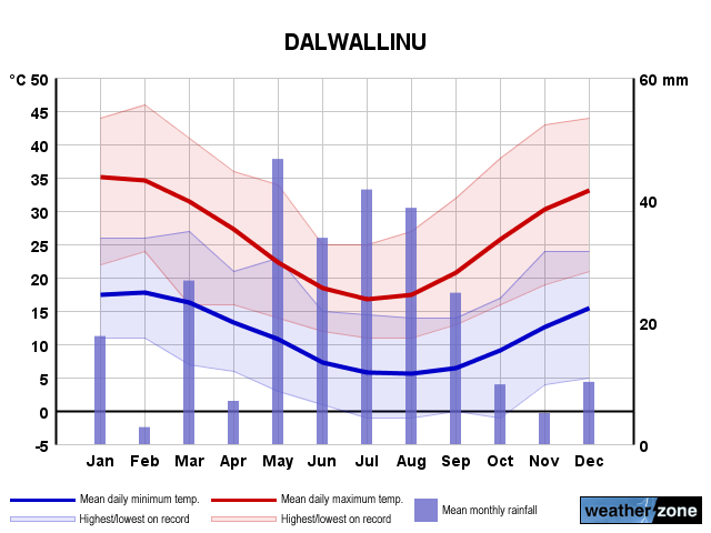Dalwallinu annual climate