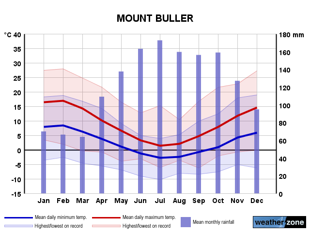 Mt Buller annual climate