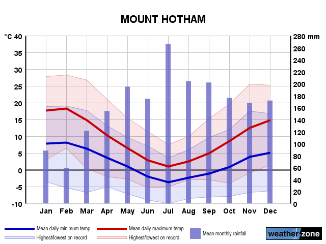 Mount Hotham annual climate