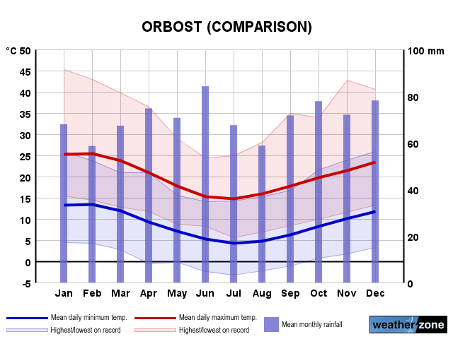 Orbost annual climate