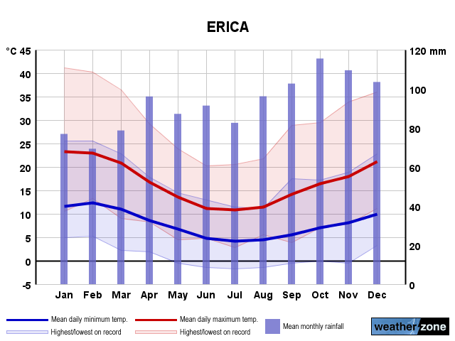 Erica State Forest annual climate