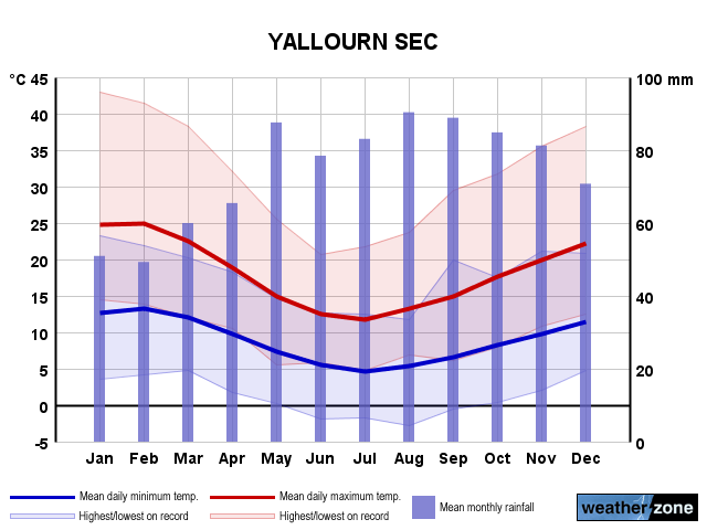 Yallourn Sec annual climate