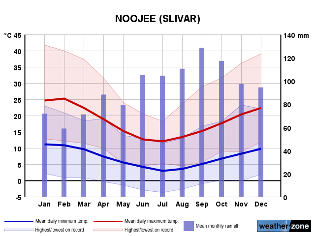 Noojee annual climate