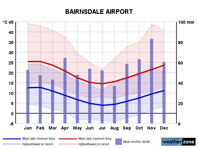 Bairnsdale annual climate