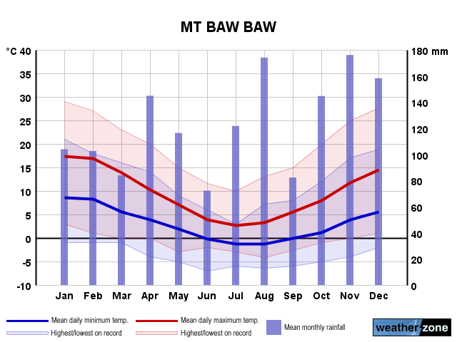 Mt Baw Baw annual climate