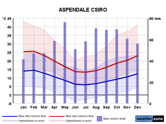 Aspendale Csiro annual climate