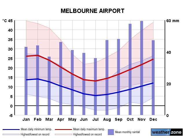 Melbourne Airport annual climate