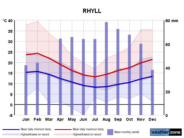 Rhyll annual climate