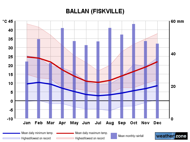 Ballan annual climate