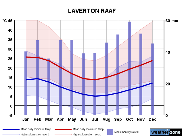 Laverton annual climate