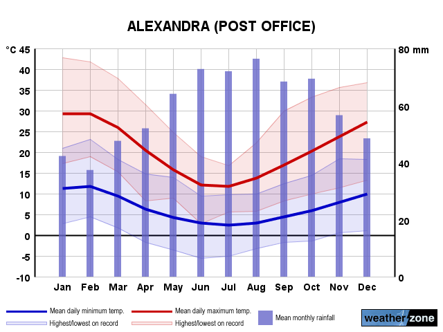 Alexandra annual climate