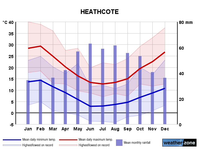 Heathcote annual climate