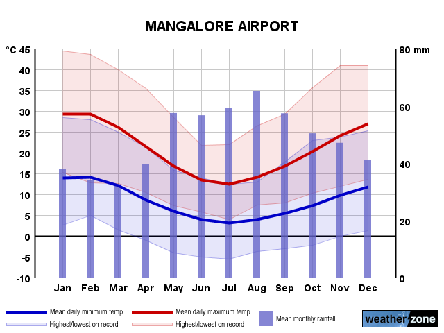 Mangalore annual climate
