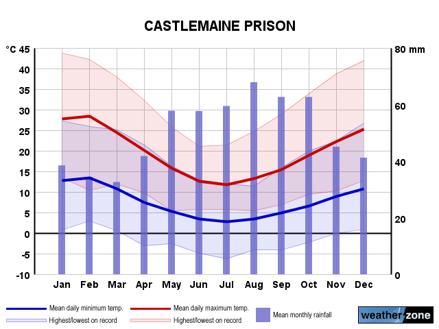 Castlemaine annual climate