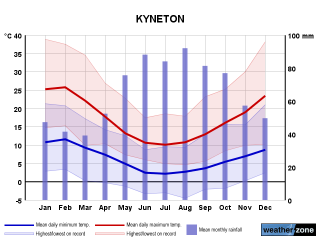 Kyneton annual climate
