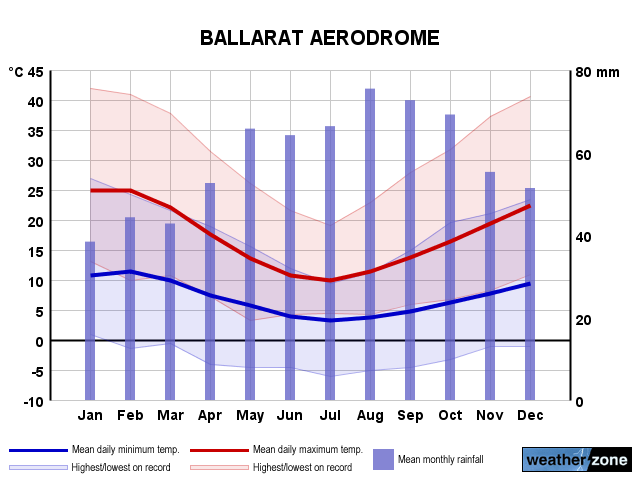 Ballarat annual climate
