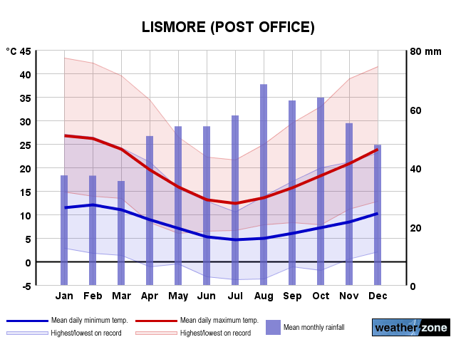 Lismore annual climate