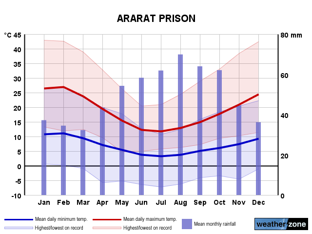 Ararat annual climate