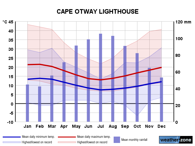 Cape Otway annual climate