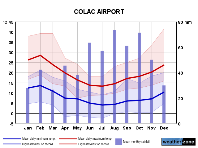 Colac annual climate