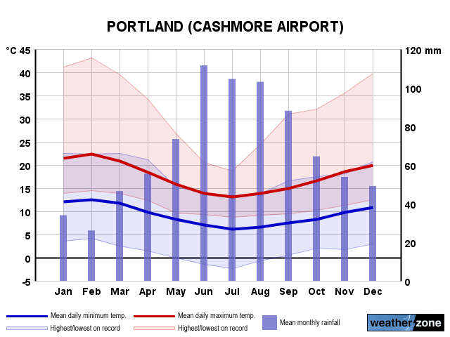 Portland Airport annual climate