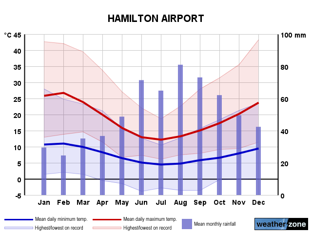 Hamilton annual climate