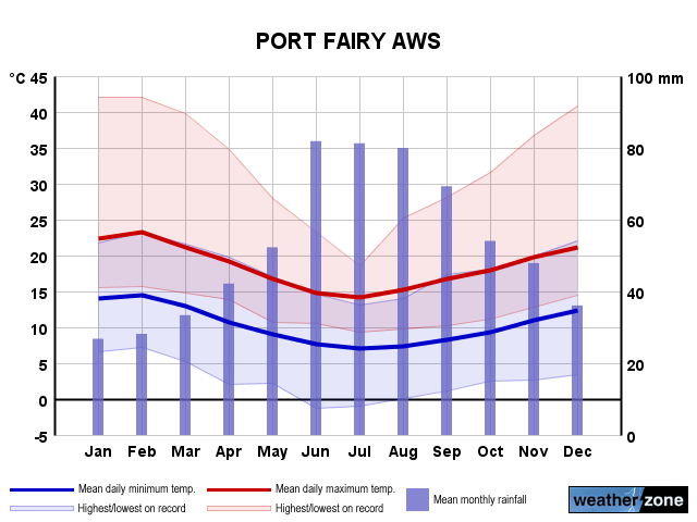 Port Fairy annual climate