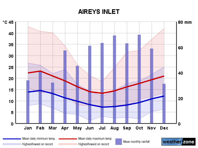 Aireys Inlet annual climate