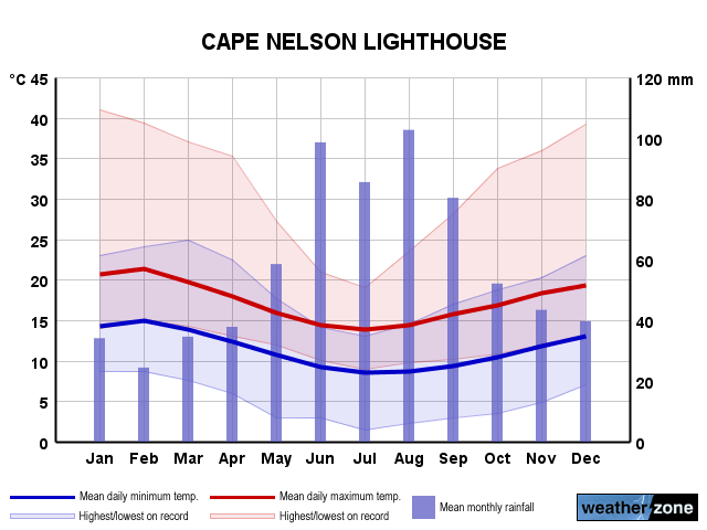 Cape Nelson annual climate