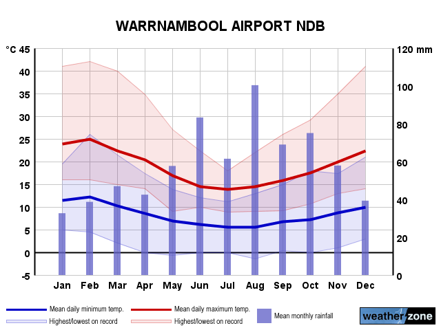 Warrnambool annual climate